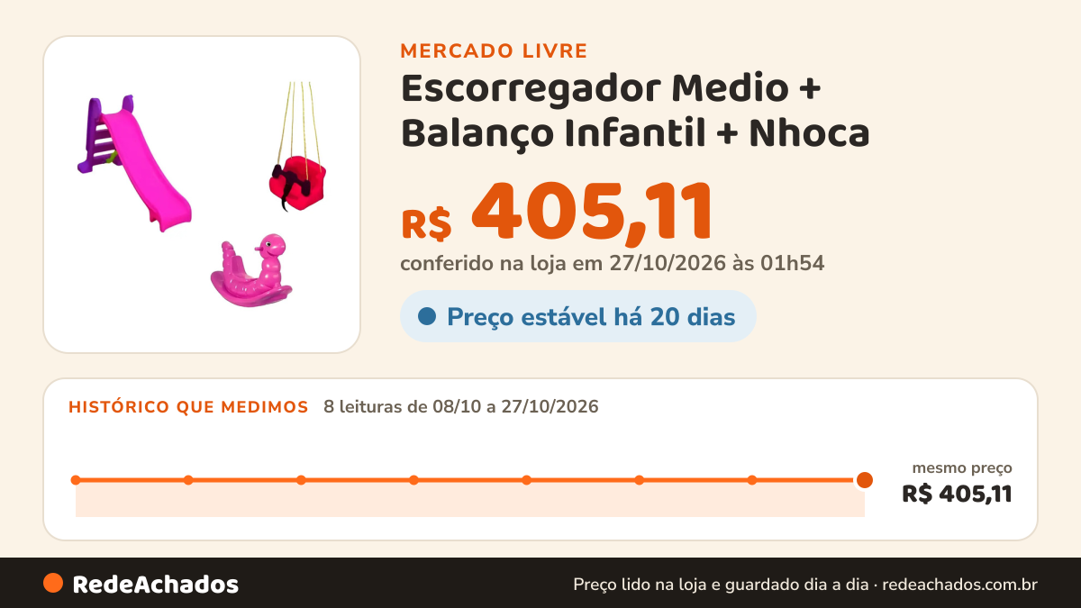 Histórico de preço de Escorregador Medio + Balanço Infantil + Nhoca - Crianças no Mercado Livre: 8 leituras de 08/10/2026 a 27/10/2026, mesmo preço, R$ 405,11, em todas; R$ 405,11 conferido em 27/10/2026 às 01h54