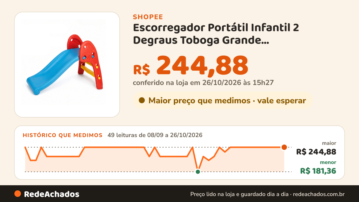 Histórico de preço de Escorregador Portátil Infantil 2 Degraus Toboga Grande Antiderrapante para Crianças na Shopee: 49 leituras de 08/09/2026 a 26/10/2026, menor R$ 181,36, maior R$ 244,88; R$ 244,88 conferido em 26/10/2026 às 15h27