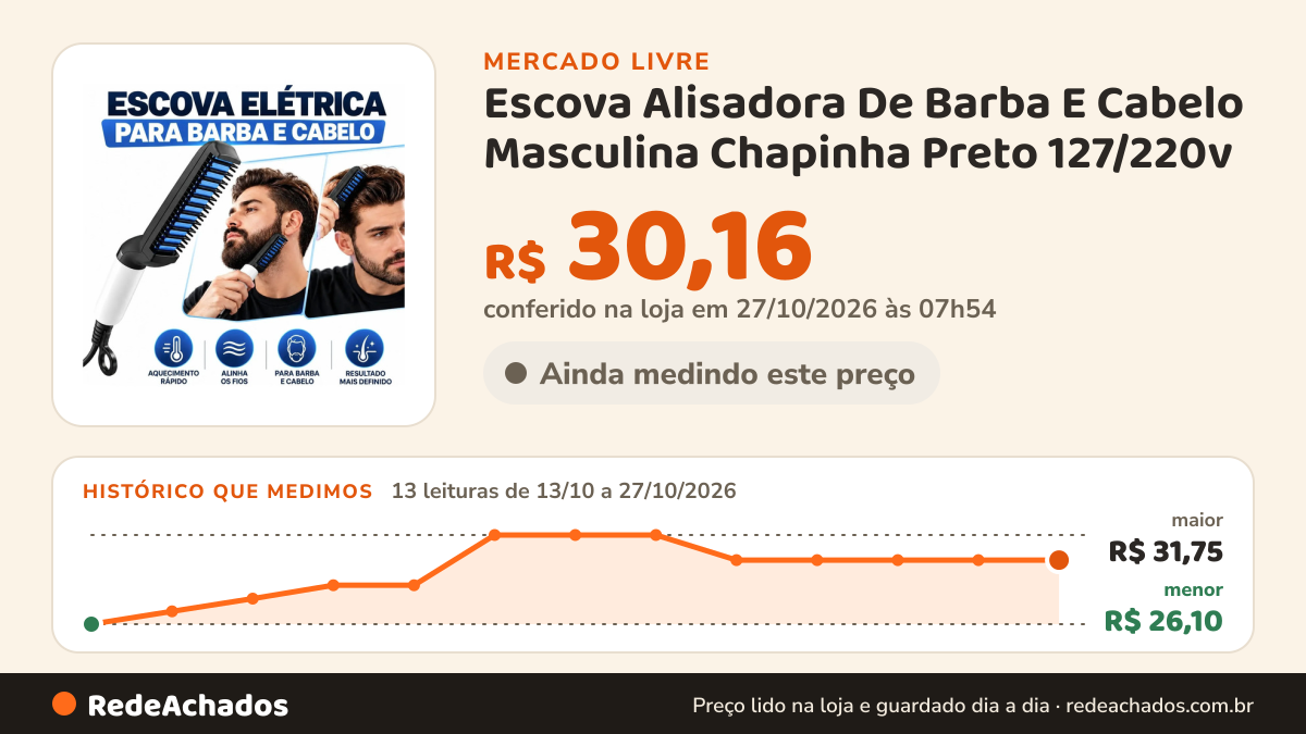 Histórico de preço de Escova Alisadora De Barba E Cabelo Masculina Chapinha Preto 127/220v no Mercado Livre: 13 leituras de 13/10/2026 a 27/10/2026, menor R$ 26,10, maior R$ 31,75; R$ 30,16 conferido em 27/10/2026 às 07h54