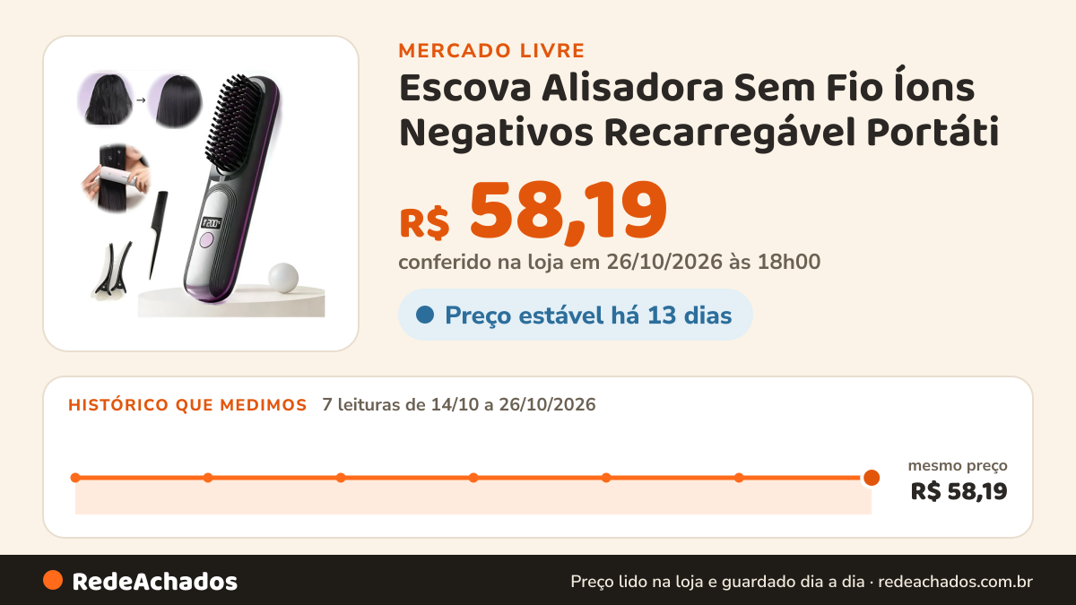 Histórico de preço de Escova Alisadora Sem Fio Íons Negativos Recarregável Portáti no Mercado Livre: 7 leituras de 14/10/2026 a 26/10/2026, mesmo preço, R$ 58,19, em todas; R$ 58,19 conferido em 26/10/2026 às 18h00