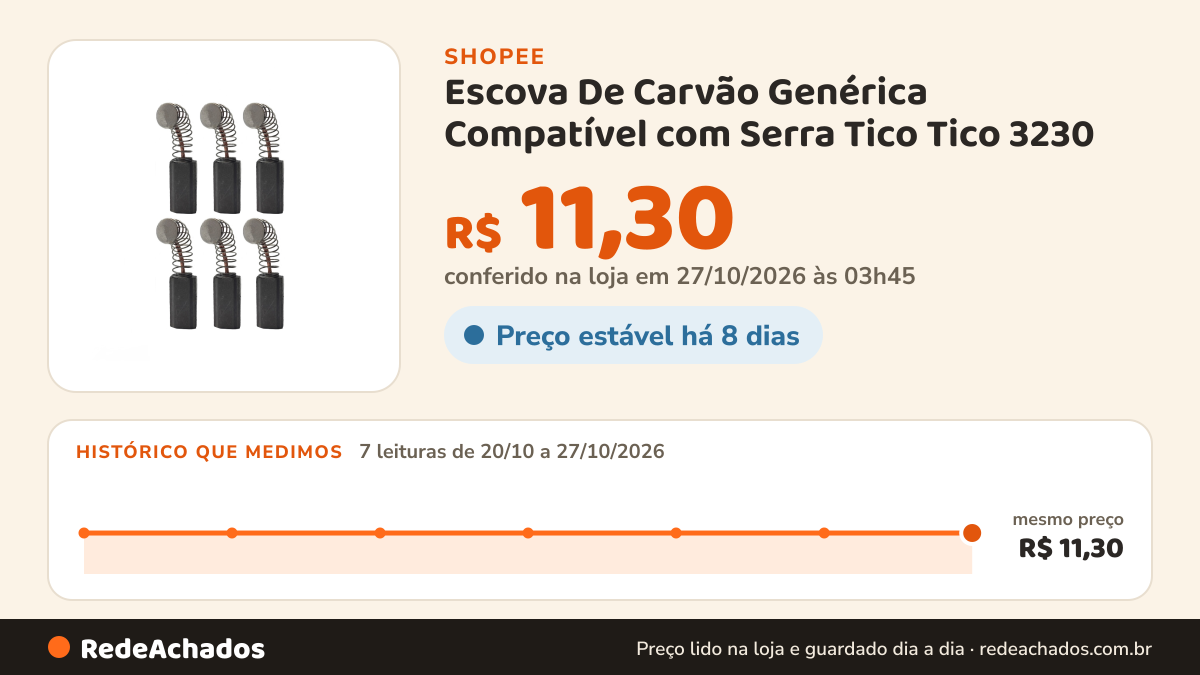 Histórico de preço de Escova De Carvão Genérica Compatível com Serra Tico Tico 3230 - 03 Pares na Shopee: 7 leituras de 20/10/2026 a 27/10/2026, mesmo preço, R$ 11,30, em todas; R$ 11,30 conferido em 27/10/2026 às 03h45