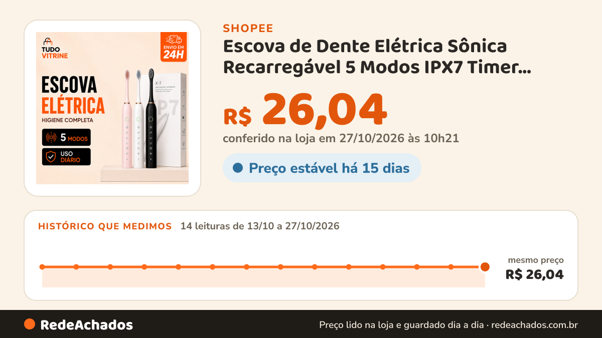 Histórico de preço de Escova de Dente Elétrica Sônica Recarregável 5 Modos IPX7 Timer Inteligente Uso Diário na Shopee: 14 leituras de 13/10/2026 a 27/10/2026, mesmo preço, R$ 26,04, em todas; R$ 26,04 conferido em 27/10/2026 às 10h21