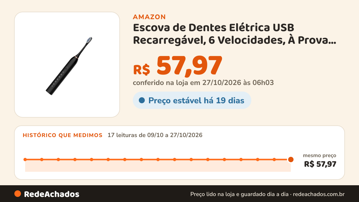Histórico de preço de Escova de Dentes Elétrica USB Recarregável, 6 Velocidades, À Prova D'água, com Cabeça de… na Amazon: 17 leituras de 09/10/2026 a 27/10/2026, mesmo preço, R$ 57,97, em todas; R$ 57,97 conferido em 27/10/2026 às 06h03