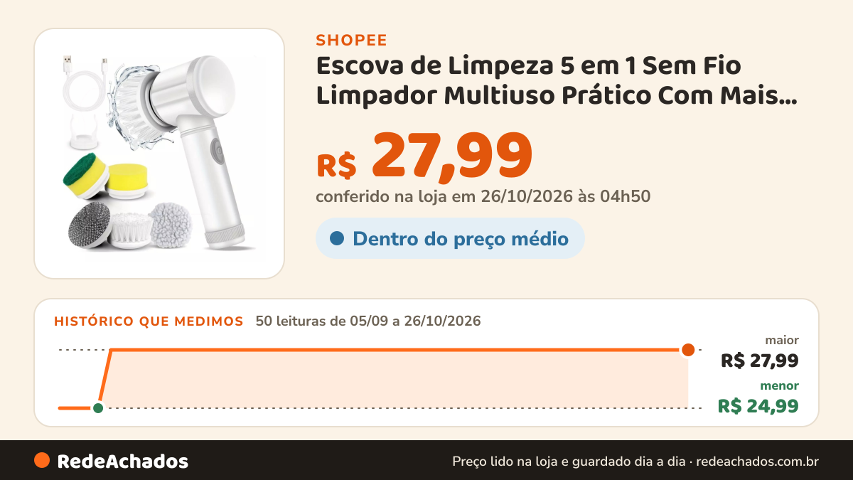 Histórico de preço de Escova de Limpeza 5 em 1 Sem Fio Limpador Multiuso Prático Com Mais Duas Cabeças de Escova na Shopee: 50 leituras de 05/09/2026 a 26/10/2026, menor R$ 24,99, maior R$ 27,99; R$ 27,99 conferido em 26/10/2026 às 04h50