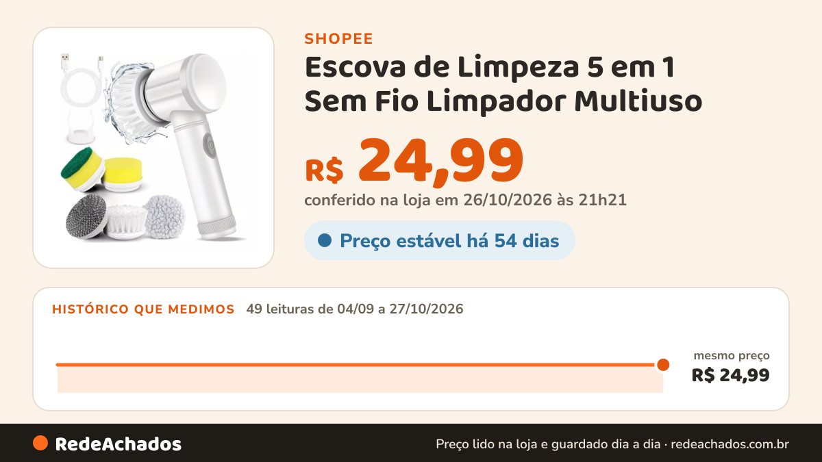 Histórico de preço de Escova de Limpeza 5 em 1 Sem Fio Limpador Multiuso na Shopee: 49 leituras de 04/09/2026 a 27/10/2026, mesmo preço, R$ 24,99, em todas; R$ 24,99 conferido em 26/10/2026 às 21h21