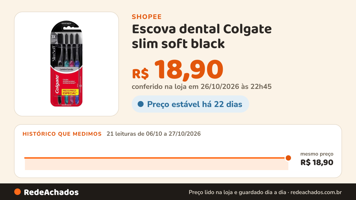 Histórico de preço de Escova dental Colgate slim soft black | A queridinha dos dentistas| Extra macia na Shopee: 21 leituras de 06/10/2026 a 27/10/2026, mesmo preço, R$ 18,90, em todas; R$ 18,90 conferido em 26/10/2026 às 22h45