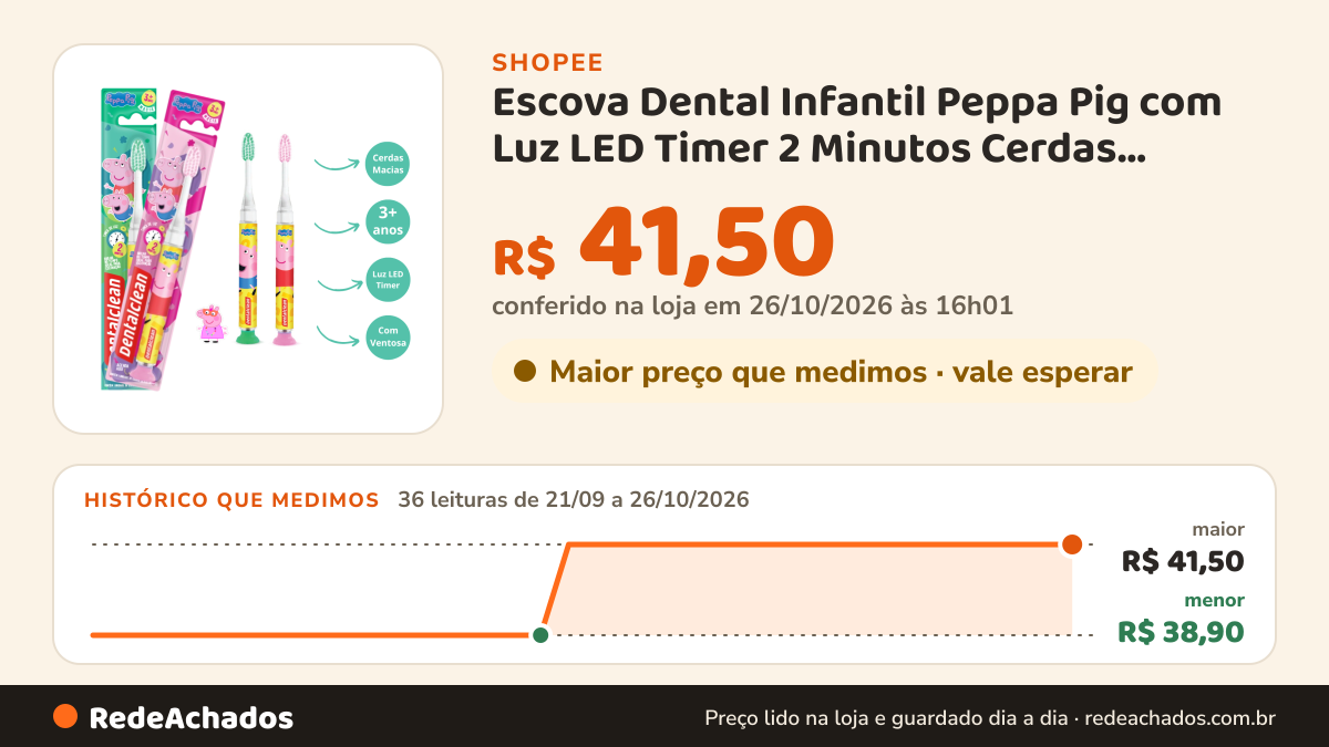 Histórico de preço de Escova Dental Infantil Peppa Pig com Luz LED Timer 2 Minutos Cerdas Macias, Ventosa… na Shopee: 35 leituras de 21/09/2026 a 25/10/2026, menor R$ 38,90, maior R$ 41,50; R$ 41,50 conferido em 25/10/2026 às 11h01