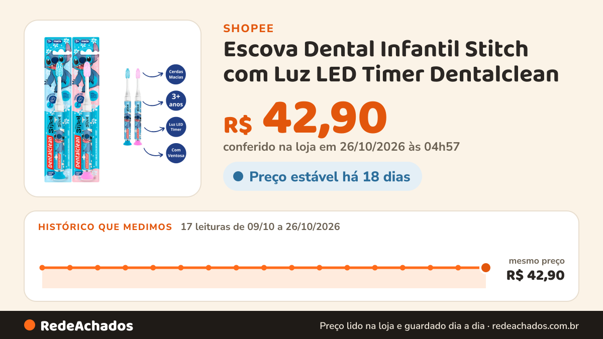 Histórico de preço de Escova Dental Infantil Stitch com Luz LED Timer Dentalclean | Cerdas Macias e Ventosa 3+… na Shopee: 17 leituras de 09/10/2026 a 26/10/2026, mesmo preço, R$ 42,90, em todas; R$ 42,90 conferido em 26/10/2026 às 04h57