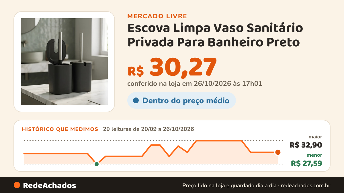 Histórico de preço de Escova Limpa Vaso Sanitário Privada Para Banheiro Preto no Mercado Livre: 29 leituras de 20/09/2026 a 26/10/2026, menor R$ 27,59, maior R$ 32,90; R$ 30,27 conferido em 25/10/2026 às 23h00