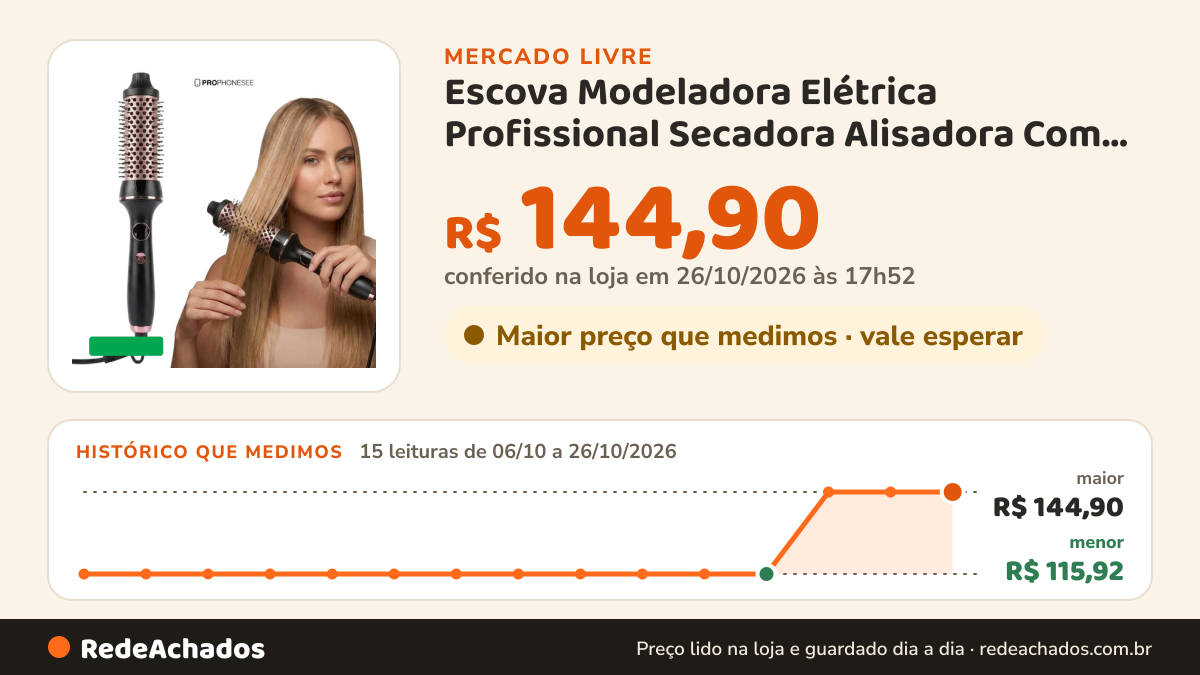 Histórico de preço de Escova Modeladora Elétrica Profissional Secadora Alisadora Com Ions Negativos Anti Frizz… no Mercado Livre: 15 leituras de 06/10/2026 a 26/10/2026, menor R$ 115,92, maior R$ 144,90; R$ 144,90 conferido em 26/10/2026 às 17h52