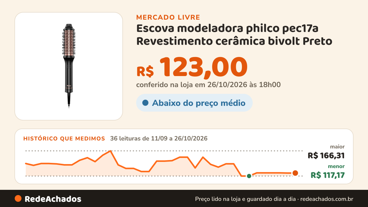 Histórico de preço de Escova modeladora philco pec17a Revestimento cerâmica bivolt Preto - (Mercado Livre) no Mercado Livre: 36 leituras de 11/09/2026 a 26/10/2026, menor R$ 117,17, maior R$ 166,31; R$ 123,00 conferido em 26/10/2026 às 18h00