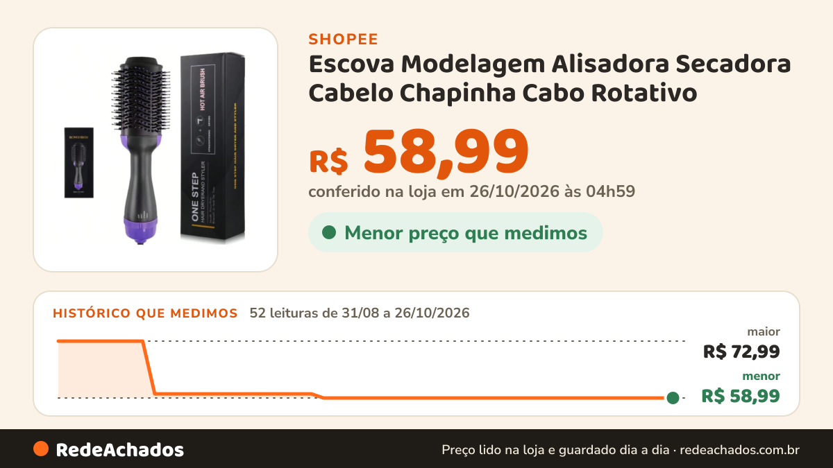 Histórico de preço de Escova Modelagem Alisadora Secadora Cabelo Chapinha Cabo Rotativo na Shopee: 52 leituras de 31/08/2026 a 26/10/2026, menor R$ 58,99, maior R$ 72,99; R$ 58,99 conferido em 26/10/2026 às 04h59
