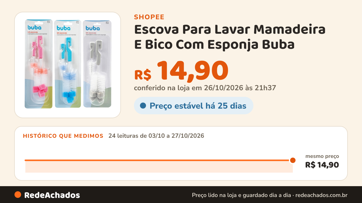 Histórico de preço de Escova Para Lavar Mamadeira E Bico Com Esponja Buba na Shopee: 24 leituras de 03/10/2026 a 27/10/2026, mesmo preço, R$ 14,90, em todas; R$ 14,90 conferido em 26/10/2026 às 21h37