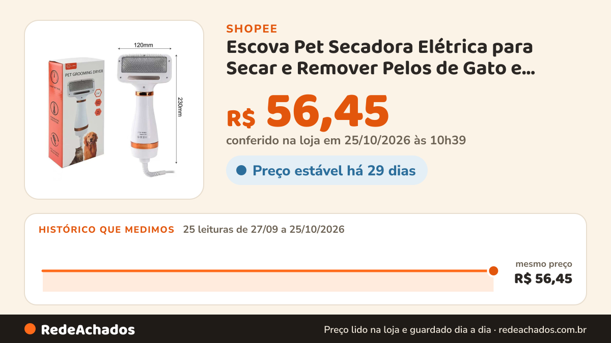 Histórico de preço de Escova Pet Secadora Elétrica para Secar e Remover Pelos de Gato e Cachorro Envio Rápido… na Shopee: 25 leituras de 27/09/2026 a 25/10/2026, mesmo preço, R$ 56,45, em todas; R$ 56,45 conferido em 25/10/2026 às 10h39