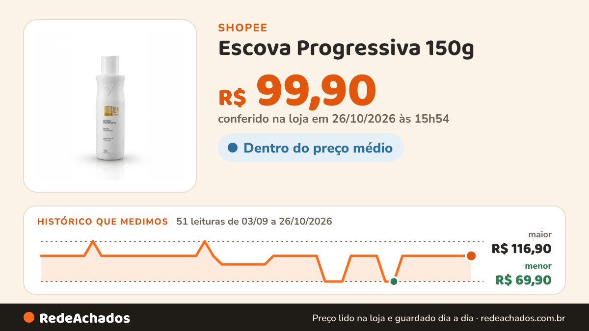 Histórico de preço de Escova Progressiva 150g - Fashion Gold na Shopee: 50 leituras de 03/09/2026 a 25/10/2026, menor R$ 69,90, maior R$ 116,90; R$ 99,90 conferido em 25/10/2026 às 10h50