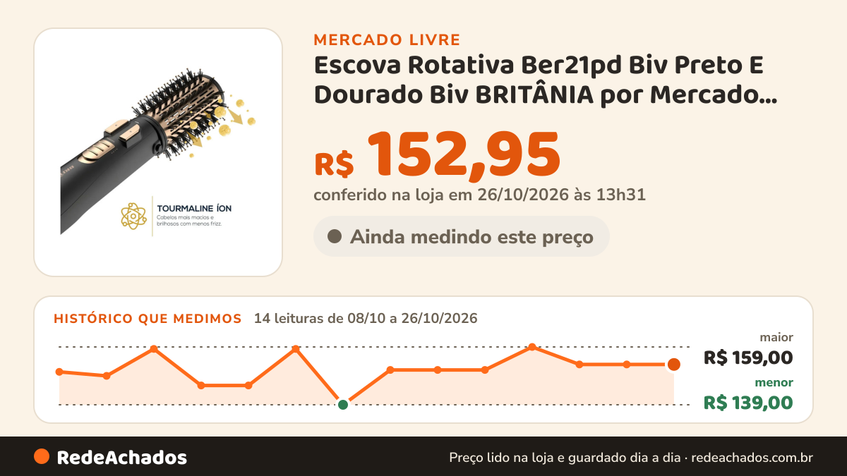 Histórico de preço de Escova Rotativa Ber21pd Biv Preto E Dourado Biv BRITÂNIA por Mercado Livre 4.5 no Mercado Livre: 14 leituras de 08/10/2026 a 26/10/2026, menor R$ 139,00, maior R$ 159,00; R$ 152,95 conferido em 26/10/2026 às 13h31