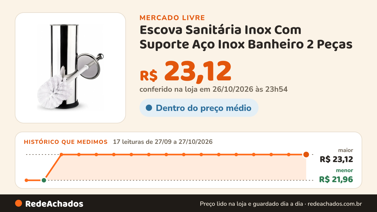 Histórico de preço de Escova Sanitária Inox Com Suporte Aço Inox Banheiro 2 Peças no Mercado Livre: 17 leituras de 27/09/2026 a 27/10/2026, menor R$ 21,96, maior R$ 23,12; R$ 23,12 conferido em 26/10/2026 às 23h54