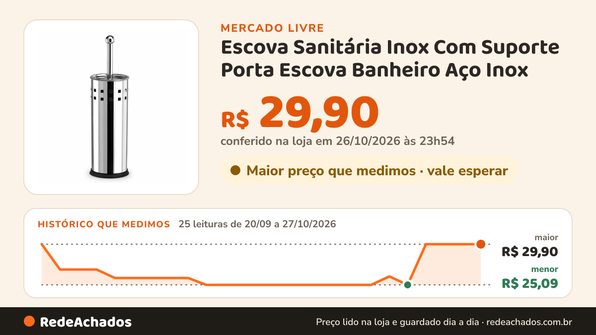Histórico de preço de Escova Sanitária Inox Com Suporte Porta Escova Banheiro Aço Inox no Mercado Livre: 25 leituras de 20/09/2026 a 27/10/2026, menor R$ 25,09, maior R$ 29,90; R$ 29,90 conferido em 26/10/2026 às 23h54