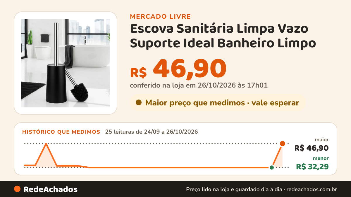 Histórico de preço de Escova Sanitária Limpa Vazo Suporte Ideal Banheiro Limpo no Mercado Livre: 25 leituras de 24/09/2026 a 26/10/2026, menor R$ 32,29, maior R$ 46,90; R$ 46,90 conferido em 26/10/2026 às 17h01