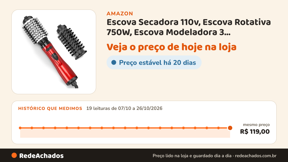 Histórico de preço de Escova Secadora 110v, Escova Rotativa 750W, Escova Modeladora 3 Regulação de Temperatura… na Amazon: 19 leituras de 07/10/2026 a 26/10/2026, mesmo preço, R$ 119,00, em todas