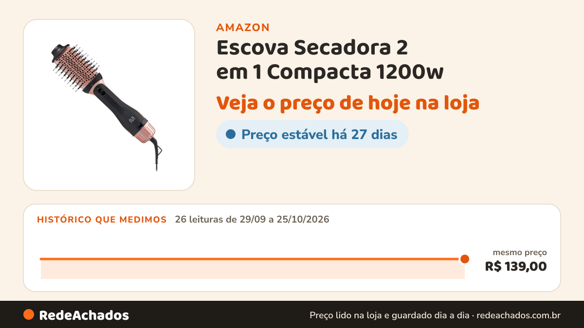 Histórico de preço de Escova Secadora 2 em 1 Compacta 1200w - Bivolt Chaveada Multi Care - EB116 na Amazon: 26 leituras de 29/09/2026 a 25/10/2026, mesmo preço, R$ 139,00, em todas
