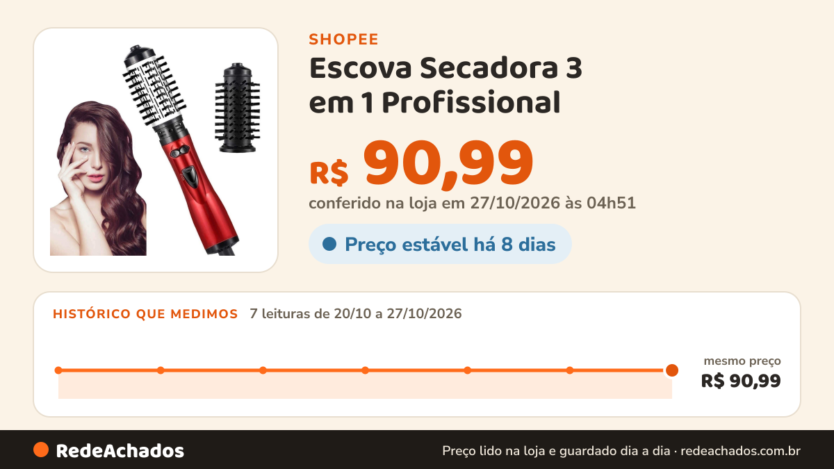 Histórico de preço de Escova Secadora 3 em 1 Profissional na Shopee: 7 leituras de 20/10/2026 a 27/10/2026, mesmo preço, R$ 90,99, em todas; R$ 90,99 conferido em 27/10/2026 às 04h51