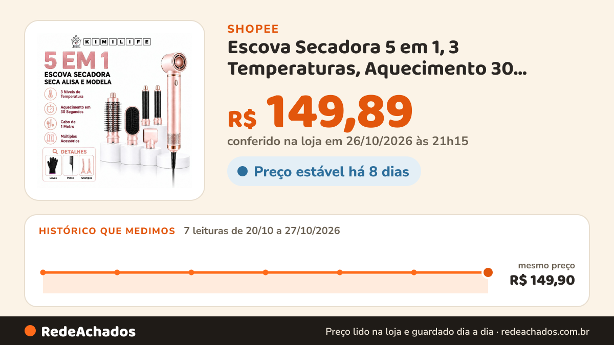 Histórico de preço de Escova Secadora 5 em 1, 3 Temperaturas, Aquecimento 30 Segundos, Seca, Alisa, Modela… na Shopee: 7 leituras de 20/10/2026 a 27/10/2026, mesmo preço, R$ 149,90, em todas; R$ 149,89 conferido em 26/10/2026 às 21h15
