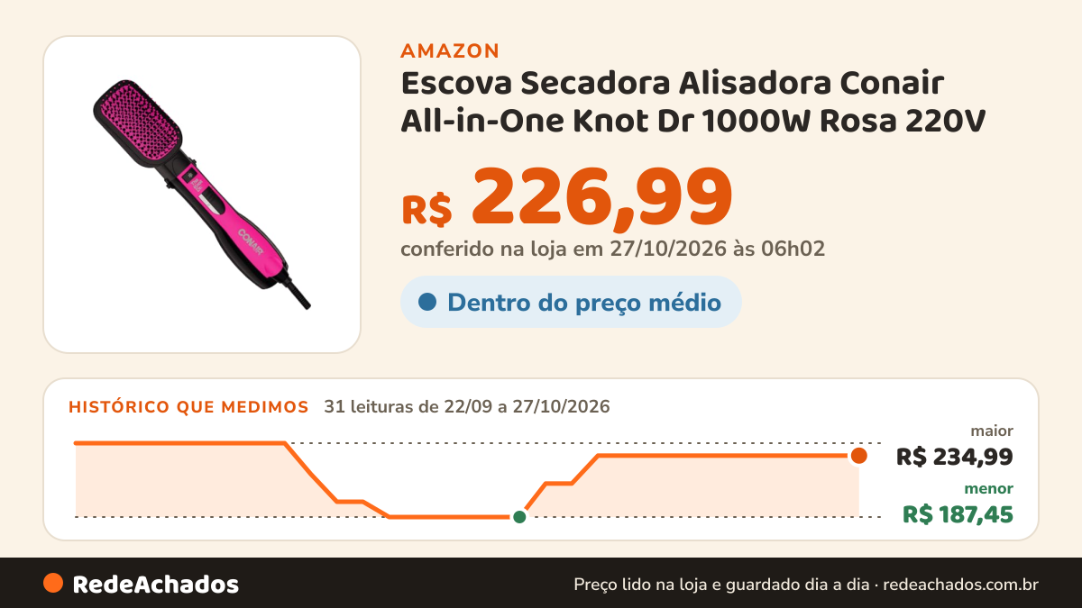 Histórico de preço de Escova Secadora Alisadora Conair All-in-One Knot Dr 1000W Rosa 220V na Amazon: 30 leituras de 22/09/2026 a 25/10/2026, menor R$ 187,45, maior R$ 234,99