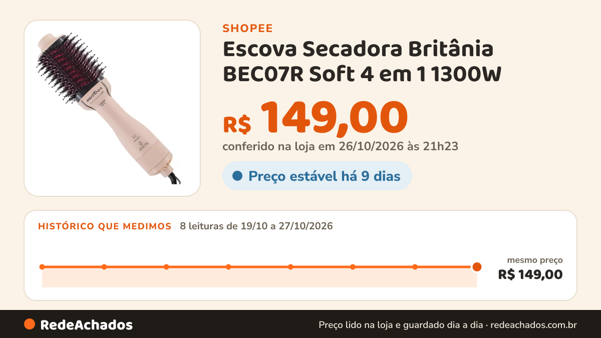 Histórico de preço de Escova Secadora Britânia BEC07R Soft 4 em 1 1300W - Bivolt na Shopee: 8 leituras de 19/10/2026 a 27/10/2026, mesmo preço, R$ 149,00, em todas; R$ 149,00 conferido em 26/10/2026 às 21h23