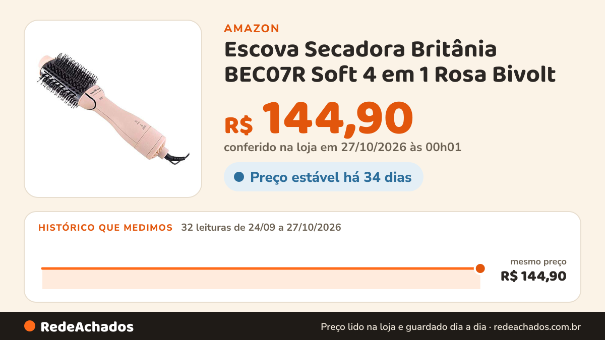 Histórico de preço de Escova Secadora Britânia BEC07R Soft 4 em 1 Rosa Bivolt na Amazon: 32 leituras de 24/09/2026 a 27/10/2026, mesmo preço, R$ 144,90, em todas; R$ 144,90 conferido em 27/10/2026 às 00h01