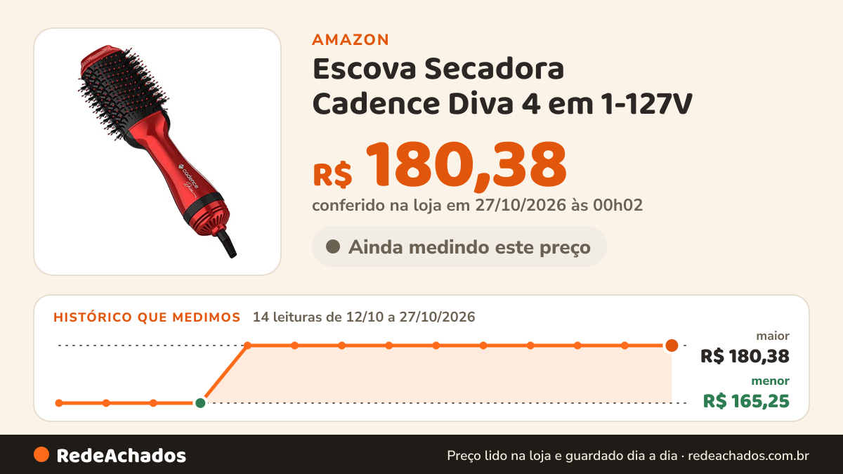 Histórico de preço de Escova Secadora Cadence Diva 4 em 1-127V na Amazon: 14 leituras de 12/10/2026 a 27/10/2026, menor R$ 165,25, maior R$ 180,38; R$ 180,38 conferido em 27/10/2026 às 00h02