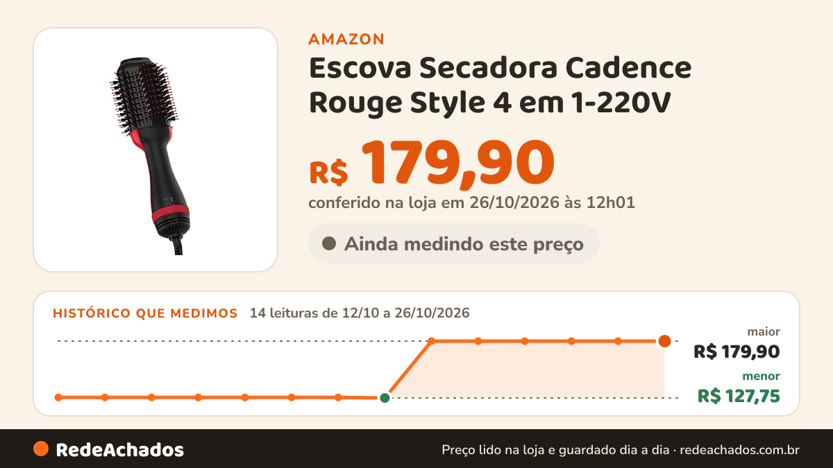 Histórico de preço de Escova Secadora Cadence Rouge Style 4 em 1-220V na Amazon: 13 leituras de 12/10/2026 a 25/10/2026, menor R$ 127,75, maior R$ 179,90; R$ 179,90 conferido em 25/10/2026 às 05h58
