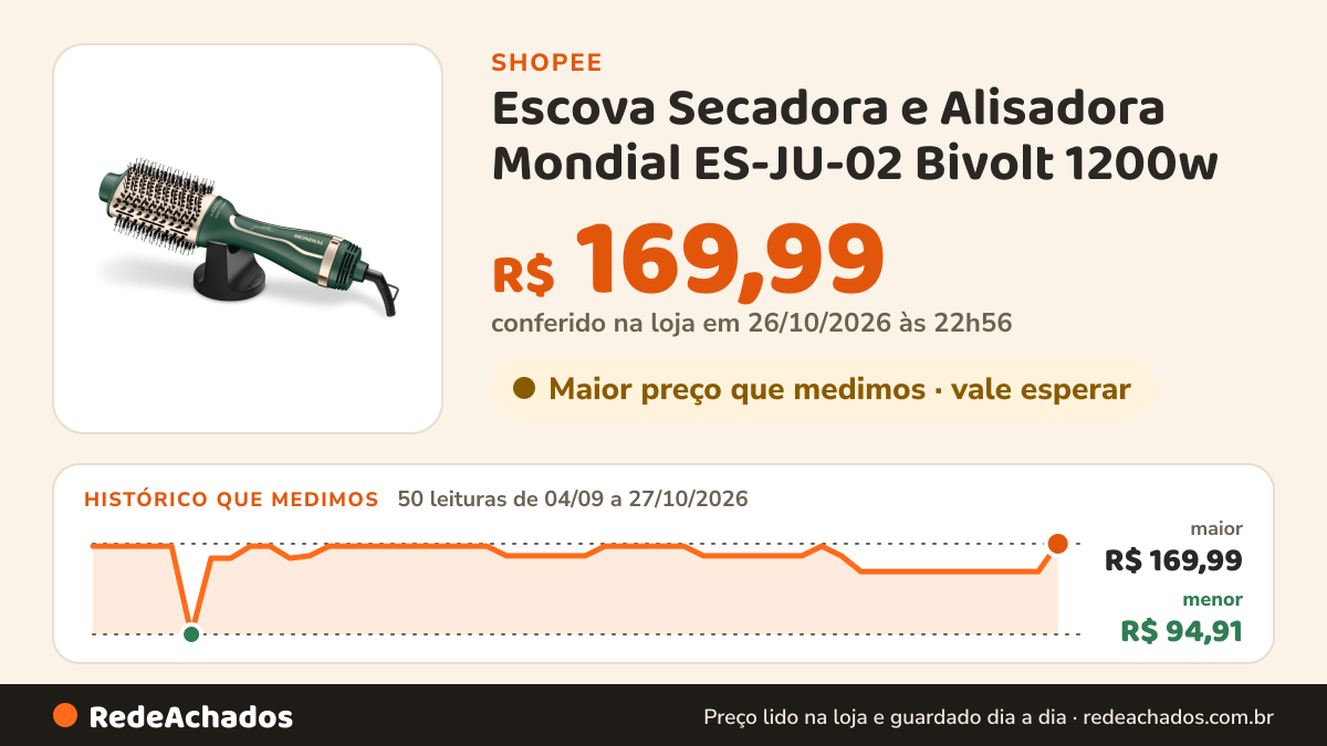 Histórico de preço de Escova Secadora e Alisadora Mondial ES-JU-02 Bivolt 1200w na Shopee: 50 leituras de 04/09/2026 a 27/10/2026, menor R$ 94,91, maior R$ 169,99; R$ 169,99 conferido em 26/10/2026 às 22h56