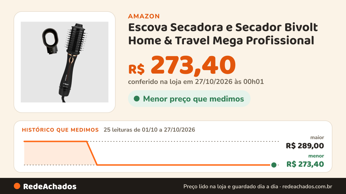 Histórico de preço de Escova Secadora e Secador Bivolt Home & Travel Mega Profissional na Amazon: 25 leituras de 01/10/2026 a 27/10/2026, menor R$ 273,40, maior R$ 289,00; R$ 273,40 conferido em 27/10/2026 às 00h01