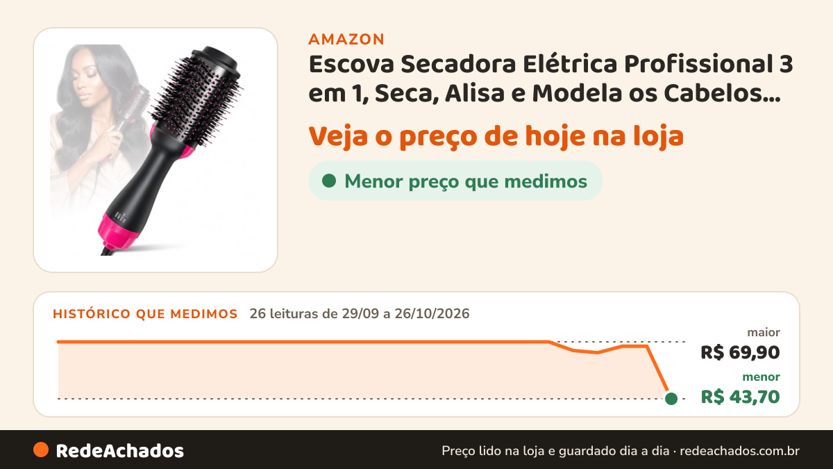 Histórico de preço de Escova Secadora Elétrica Profissional 3 em 1, Seca, Alisa e Modela os Cabelos, Secador com… na Amazon: 26 leituras de 29/09/2026 a 26/10/2026, menor R$ 43,70, maior R$ 69,90