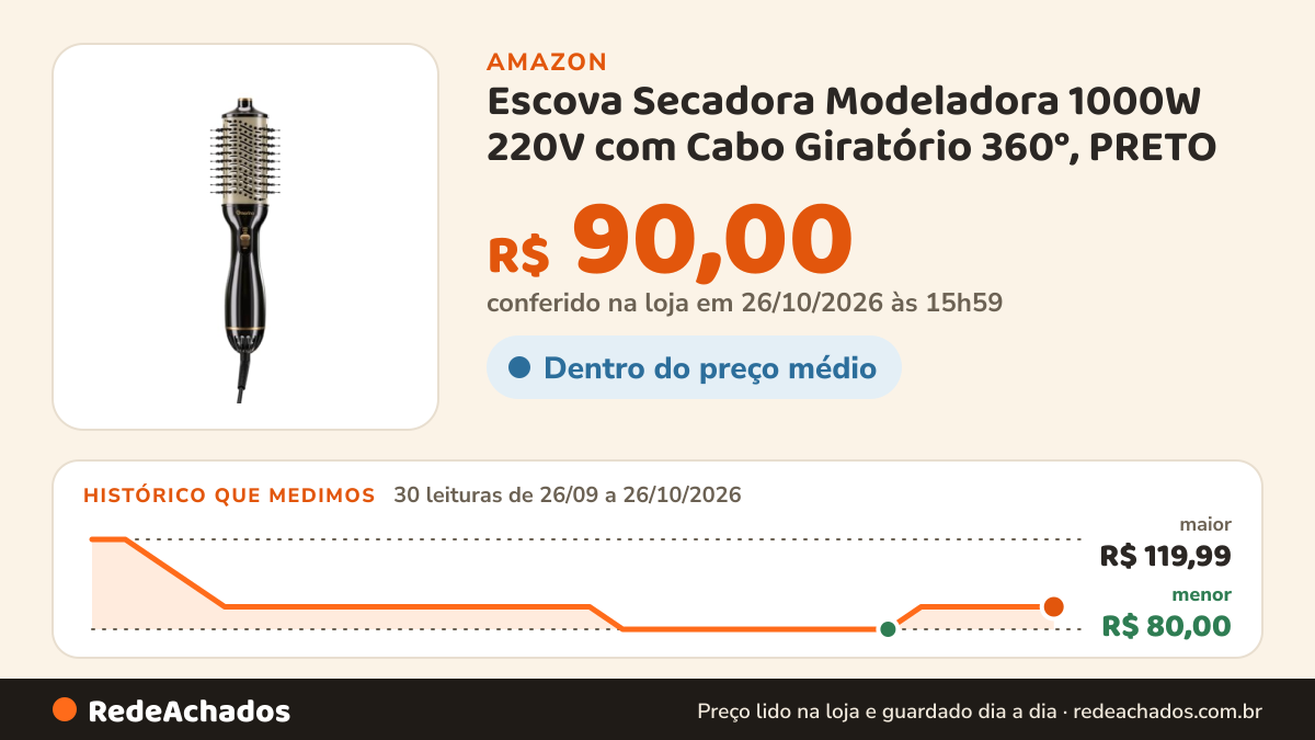 Histórico de preço de Escova Secadora Modeladora 1000W 220V com Cabo Giratório 360°, PRETO na Amazon: 30 leituras de 26/09/2026 a 26/10/2026, menor R$ 80,00, maior R$ 119,99; R$ 90,00 conferido em 25/10/2026 às 22h06