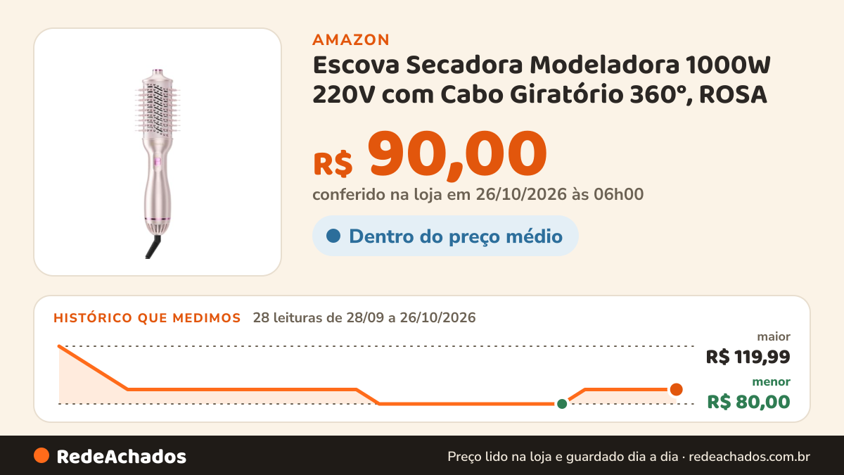 Histórico de preço de Escova Secadora Modeladora 1000W 220V com Cabo Giratório 360°, ROSA na Amazon: 28 leituras de 28/09/2026 a 26/10/2026, menor R$ 80,00, maior R$ 119,99; R$ 90,00 conferido em 26/10/2026 às 06h00