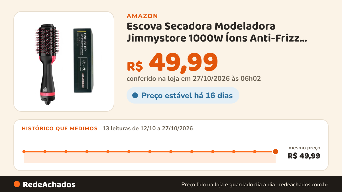 Histórico de preço de Escova Secadora Modeladora Jimmystore 1000W Íons Anti-Frizz Alisadora 3 em 1 110V Preta na Amazon: 13 leituras de 12/10/2026 a 27/10/2026, mesmo preço, R$ 49,99, em todas; R$ 49,99 conferido em 27/10/2026 às 06h02