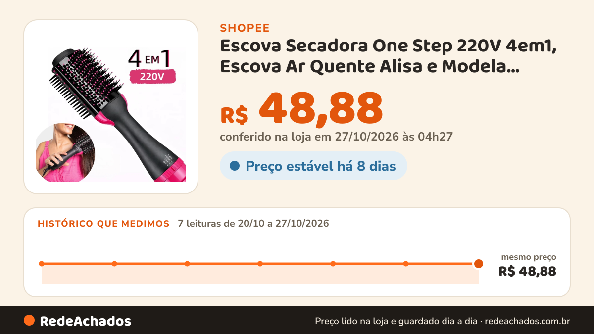 Histórico de preço de Escova Secadora One Step 220V 4em1, Escova Ar Quente Alisa e Modela Cabelo | Envio… na Shopee: 7 leituras de 20/10/2026 a 27/10/2026, mesmo preço, R$ 48,88, em todas; R$ 48,88 conferido em 27/10/2026 às 04h27