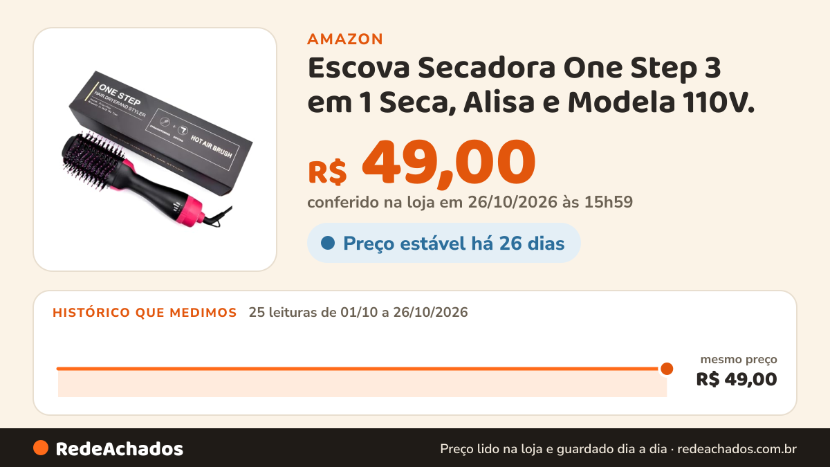 Histórico de preço de Escova Secadora One Step 3 em 1 Seca, Alisa e Modela 110V. na Amazon: 24 leituras de 01/10/2026 a 25/10/2026, mesmo preço, R$ 49,00, em todas; R$ 49,00 conferido em 25/10/2026 às 12h00