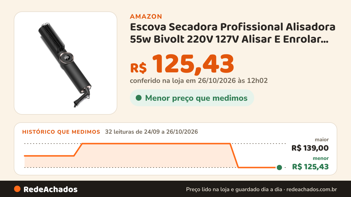 Histórico de preço de Escova Secadora Profissional Alisadora 55w Bivolt 220V 127V Alisar E Enrolar Anti… na Amazon: 31 leituras de 24/09/2026 a 25/10/2026, menor R$ 125,43, maior R$ 139,00; R$ 125,43 conferido em 25/10/2026 às 05h59