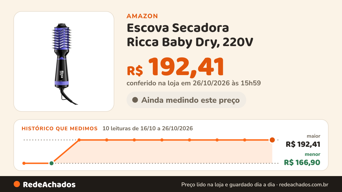 Histórico de preço de Escova Secadora Ricca Baby Dry, 220V na Amazon: 9 leituras de 16/10/2026 a 25/10/2026, menor R$ 166,90, maior R$ 192,41; R$ 192,41 conferido em 25/10/2026 às 05h59