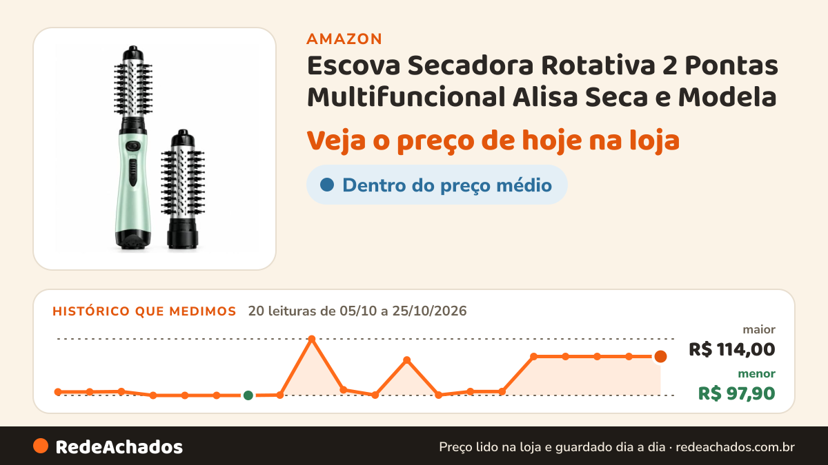 Histórico de preço de Escova Secadora Rotativa 2 Pontas Multifuncional Alisa Seca e Modela na Amazon: 20 leituras de 05/10/2026 a 25/10/2026, menor R$ 97,90, maior R$ 114,00