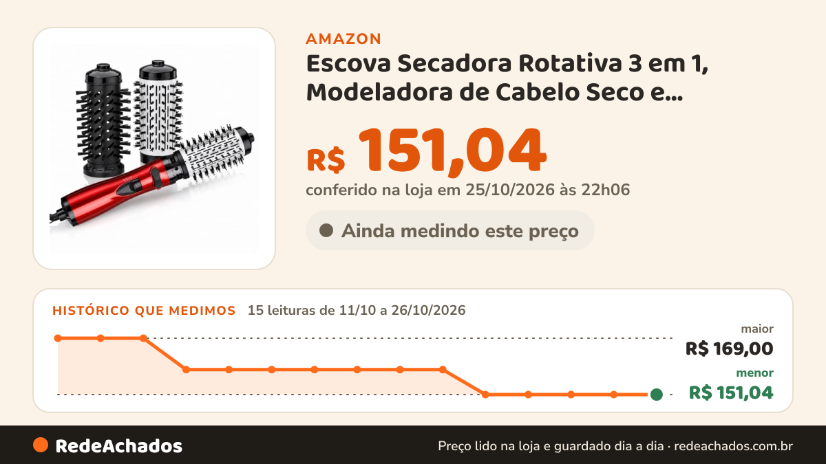 Histórico de preço de Escova Secadora Rotativa 3 em 1, Modeladora de Cabelo Seco e Molhado, Rotação Esquerda e… na Amazon: 15 leituras de 11/10/2026 a 26/10/2026, menor R$ 151,04, maior R$ 169,00; R$ 151,04 conferido em 25/10/2026 às 22h06