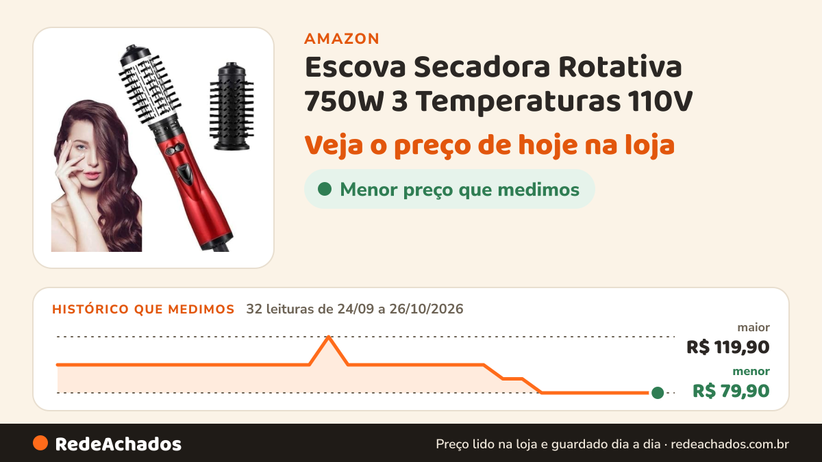 Histórico de preço de Escova Secadora Rotativa 750W 3 Temperaturas 110V (CORES SORTIDAS) na Amazon: 32 leituras de 24/09/2026 a 26/10/2026, menor R$ 79,90, maior R$ 119,90