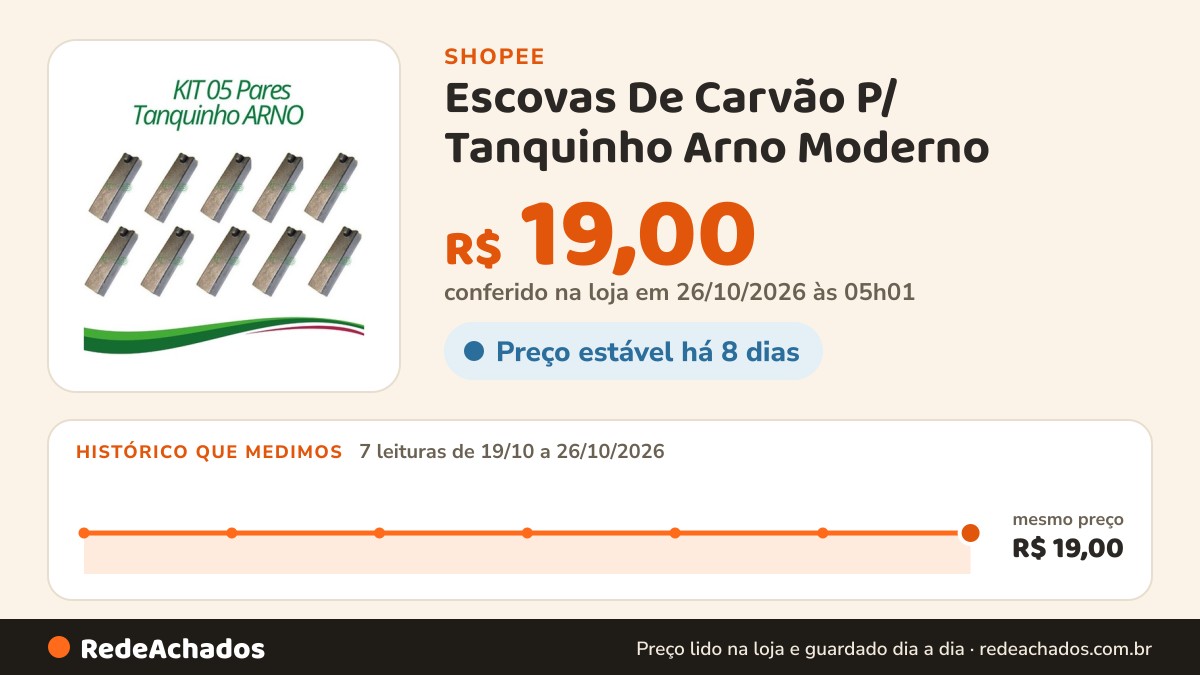 Histórico de preço de Escovas De Carvão P/ Tanquinho Arno Moderno (sem mola) - 5 Pares na Shopee: 7 leituras de 19/10/2026 a 26/10/2026, mesmo preço, R$ 19,00, em todas; R$ 19,00 conferido em 26/10/2026 às 05h01
