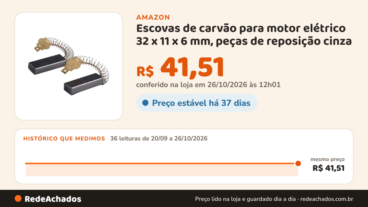 Histórico de preço de Escovas de carvão para motor elétrico 32 x 11 x 6 mm, peças de reposição cinza com molas… na Amazon: 36 leituras de 20/09/2026 a 26/10/2026, mesmo preço, R$ 41,51, em todas; R$ 41,51 conferido em 26/10/2026 às 12h01