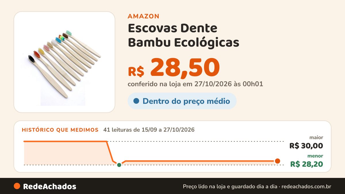 Histórico de preço de Escovas Dente Bambu Ecológicas - 10 Uni na Amazon: 41 leituras de 15/09/2026 a 27/10/2026, menor R$ 28,20, maior R$ 30,00; R$ 28,50 conferido em 27/10/2026 às 00h01