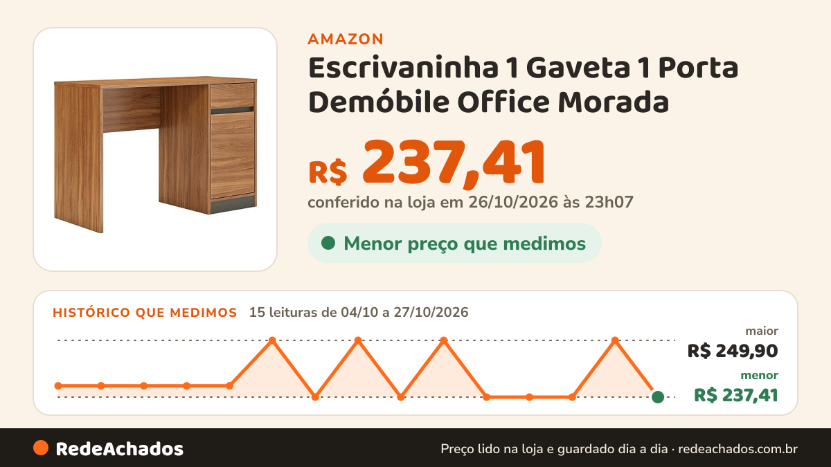 Histórico de preço de Escrivaninha 1 Gaveta 1 Porta Demóbile Office Morada na Amazon: 15 leituras de 04/10/2026 a 27/10/2026, menor R$ 237,41, maior R$ 249,90; R$ 237,41 conferido em 26/10/2026 às 23h07