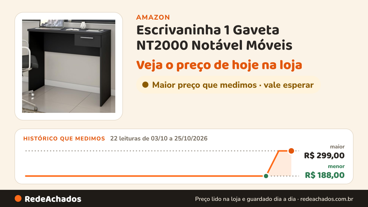 Histórico de preço de Escrivaninha 1 Gaveta NT2000 Notável Móveis na Amazon: 22 leituras de 03/10/2026 a 25/10/2026, menor R$ 188,00, maior R$ 299,00